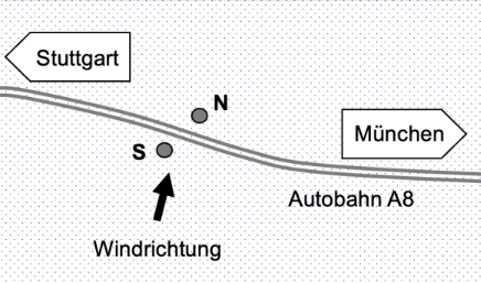 Skizze: Autobahn A8 zwischen Stuttgart und München, zwei Punkte (N, S) und Pfeil für Windrichtung.